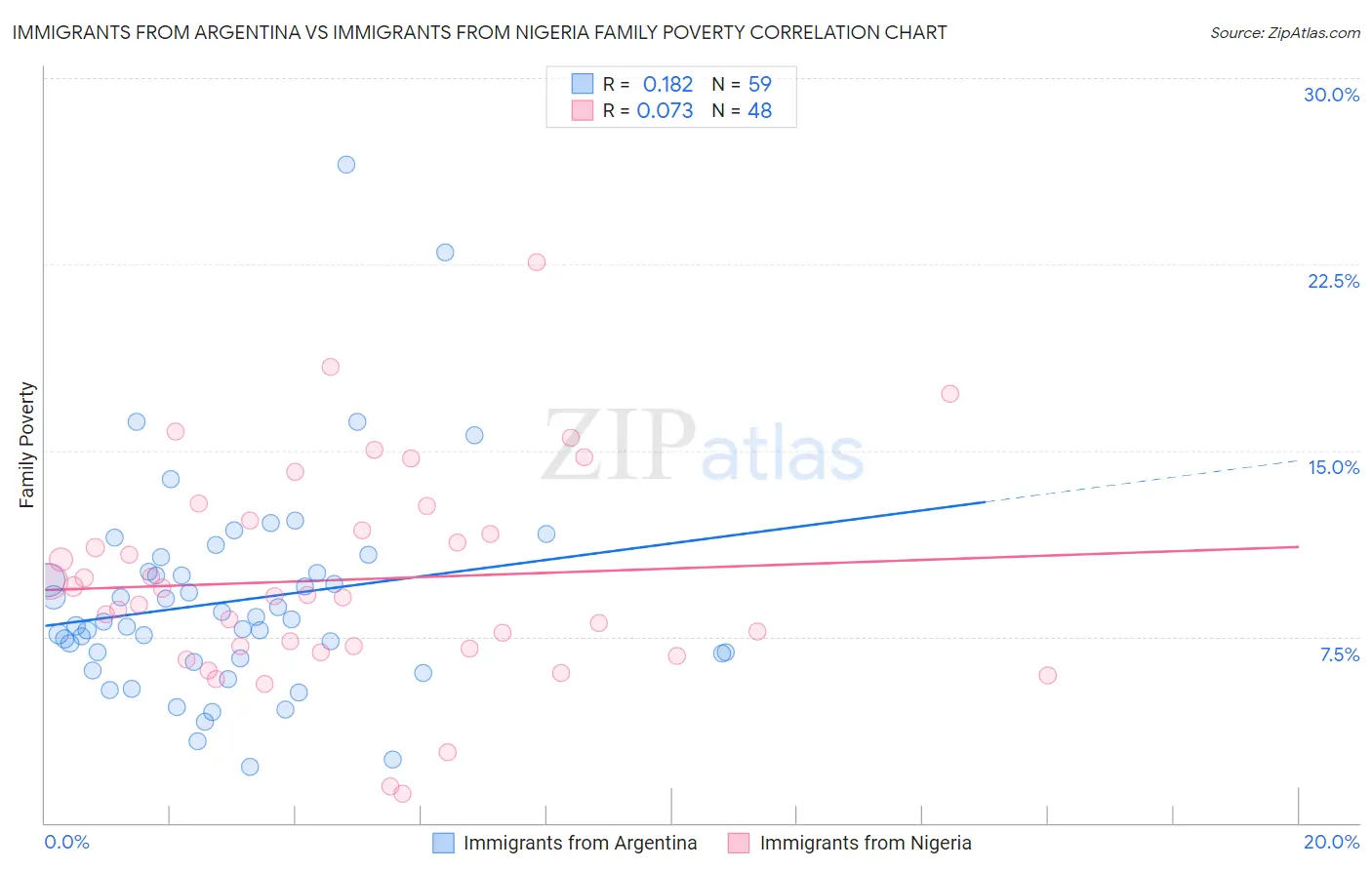 Immigrants from Argentina vs Immigrants from Nigeria Family Poverty