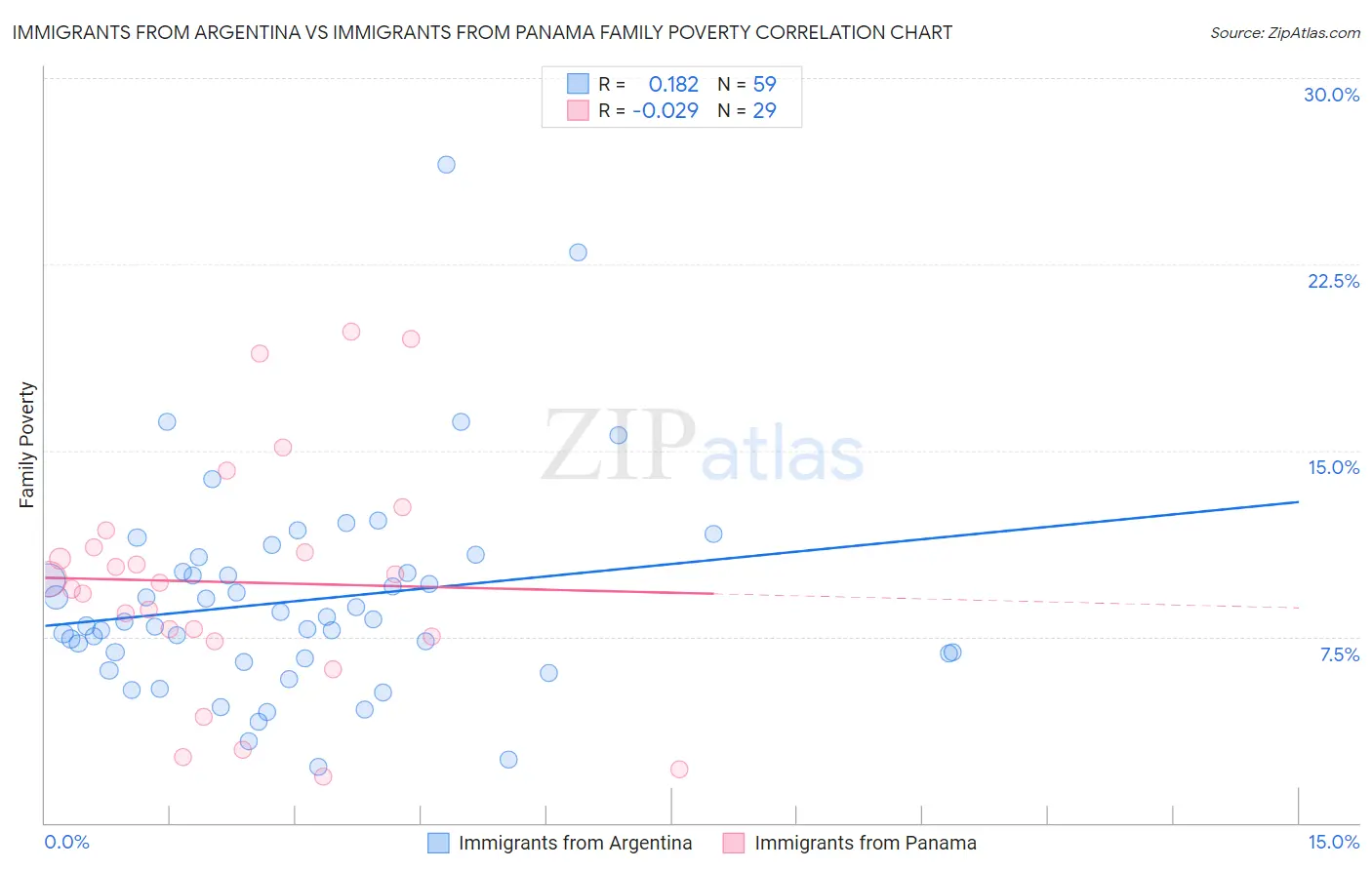 Immigrants from Argentina vs Immigrants from Panama Family Poverty