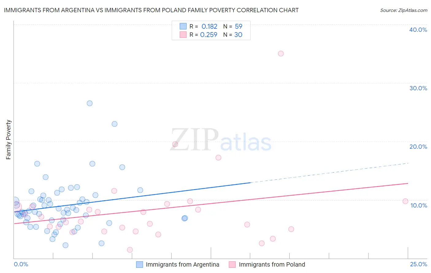 Immigrants from Argentina vs Immigrants from Poland Family Poverty