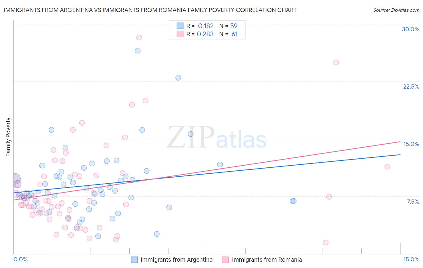 Immigrants from Argentina vs Immigrants from Romania Family Poverty