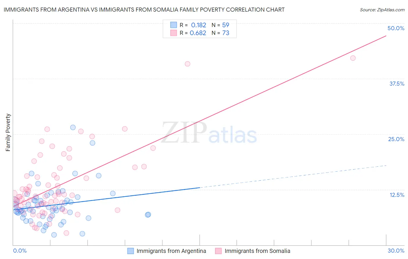 Immigrants from Argentina vs Immigrants from Somalia Family Poverty