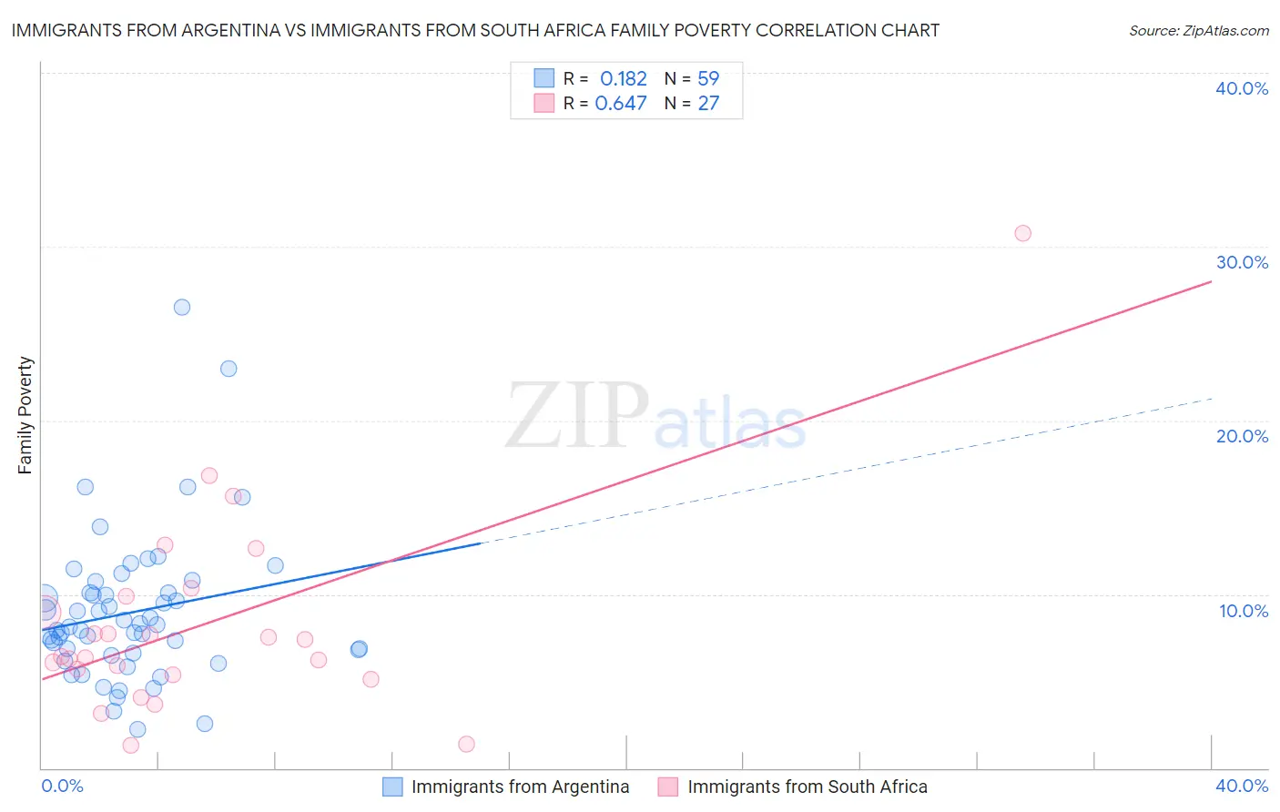 Immigrants from Argentina vs Immigrants from South Africa Family Poverty