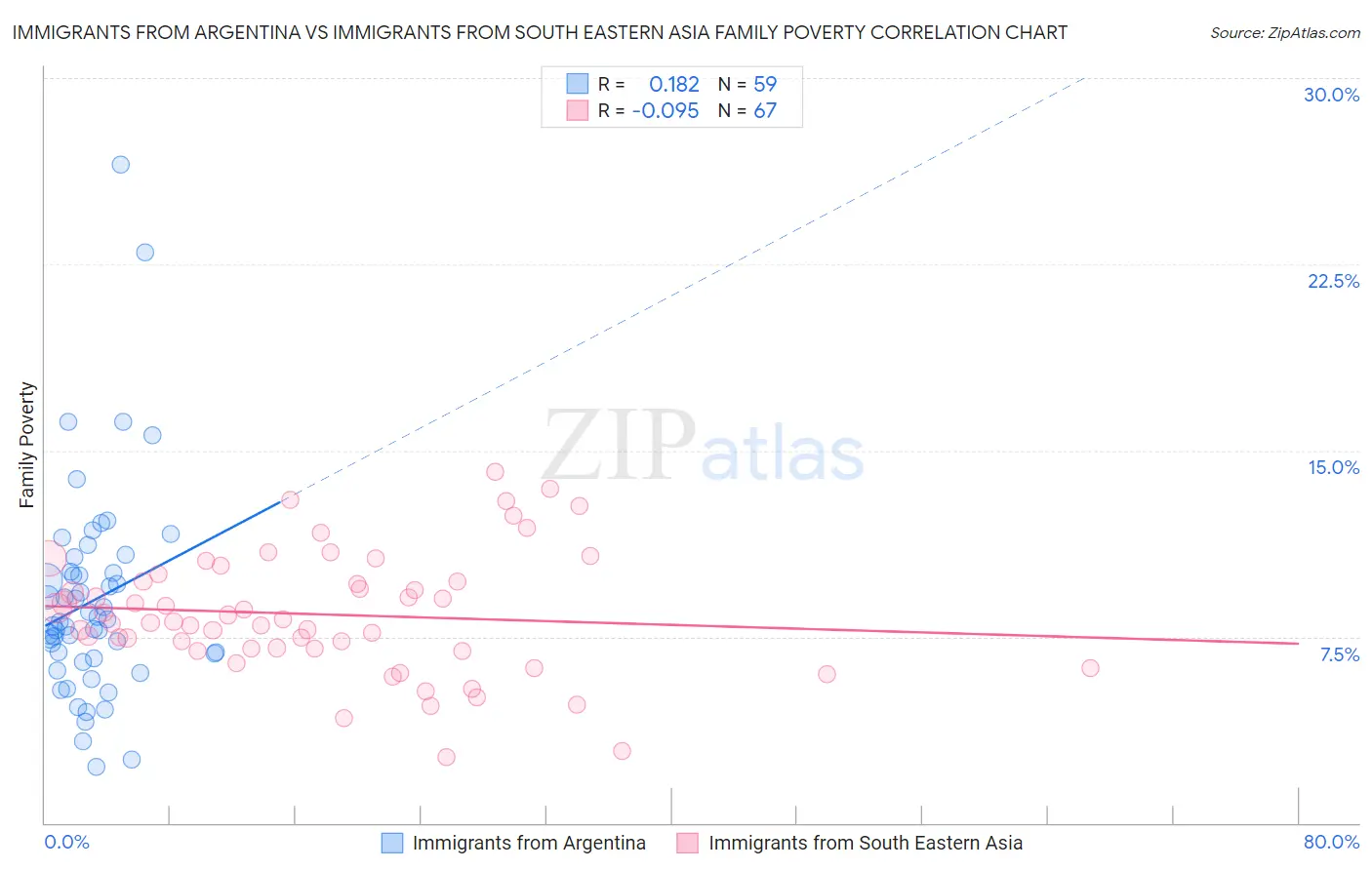 Immigrants from Argentina vs Immigrants from South Eastern Asia Family Poverty