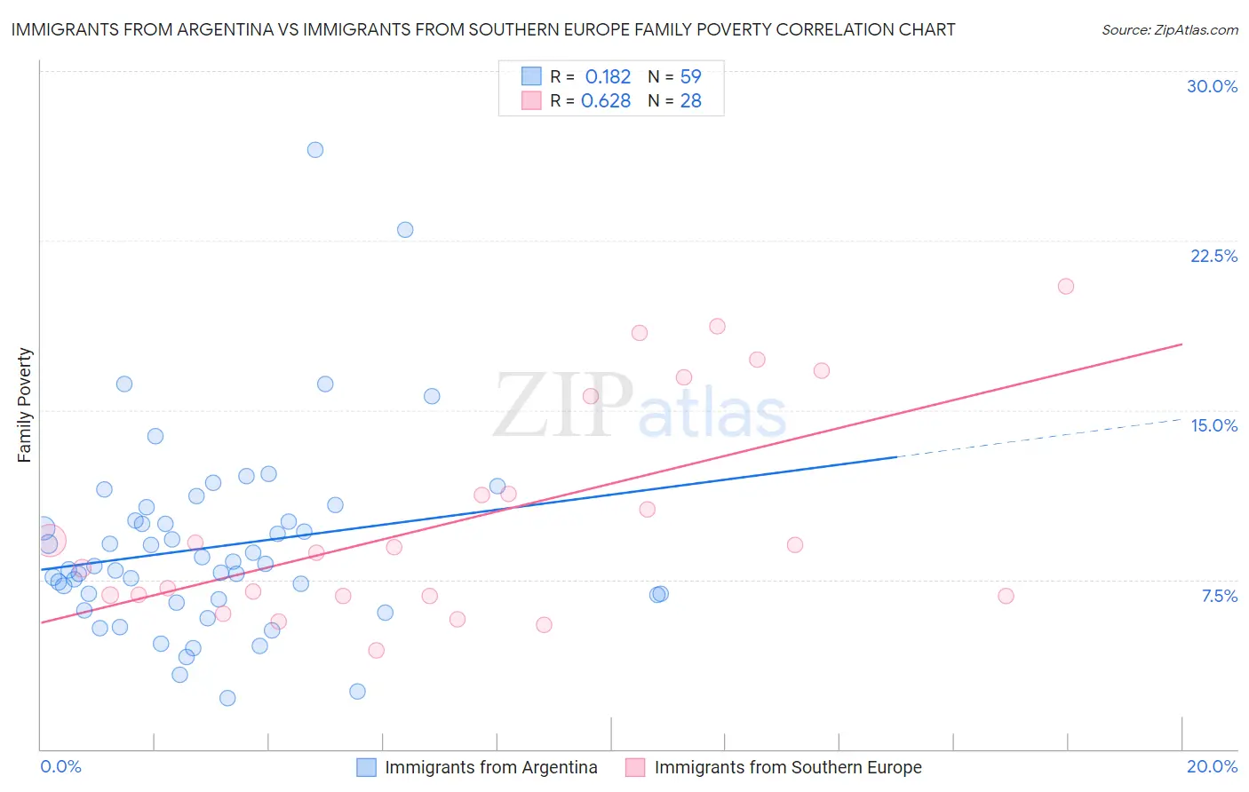 Immigrants from Argentina vs Immigrants from Southern Europe Family Poverty