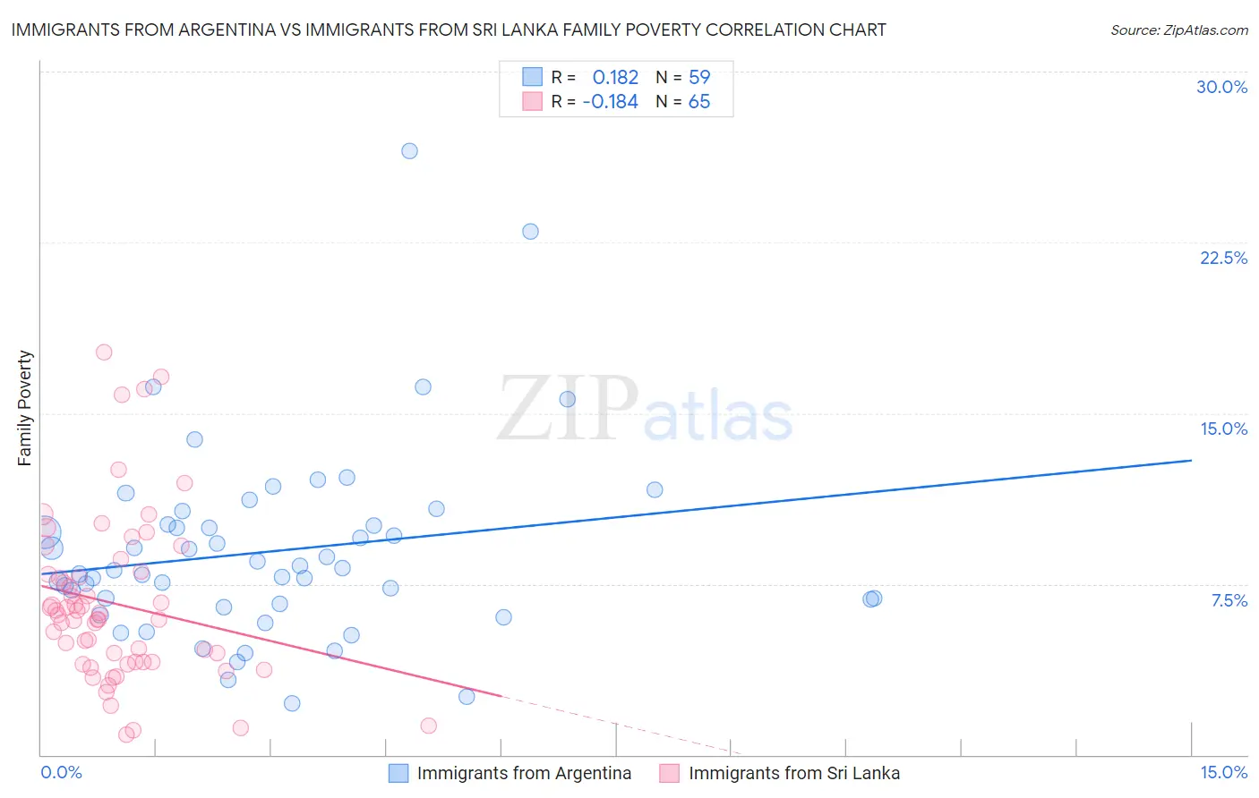 Immigrants from Argentina vs Immigrants from Sri Lanka Family Poverty