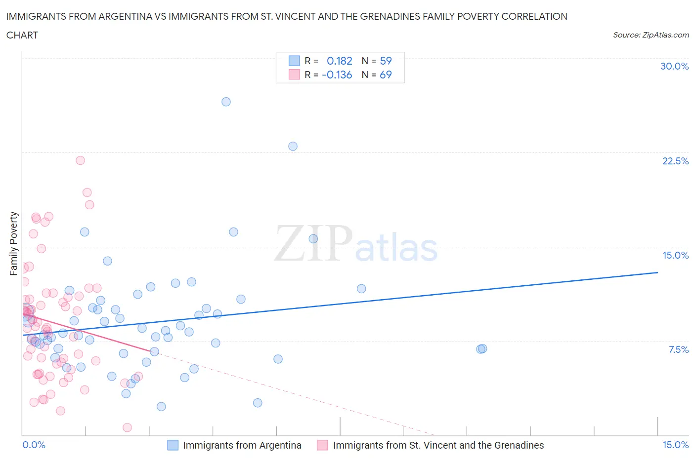 Immigrants from Argentina vs Immigrants from St. Vincent and the Grenadines Family Poverty