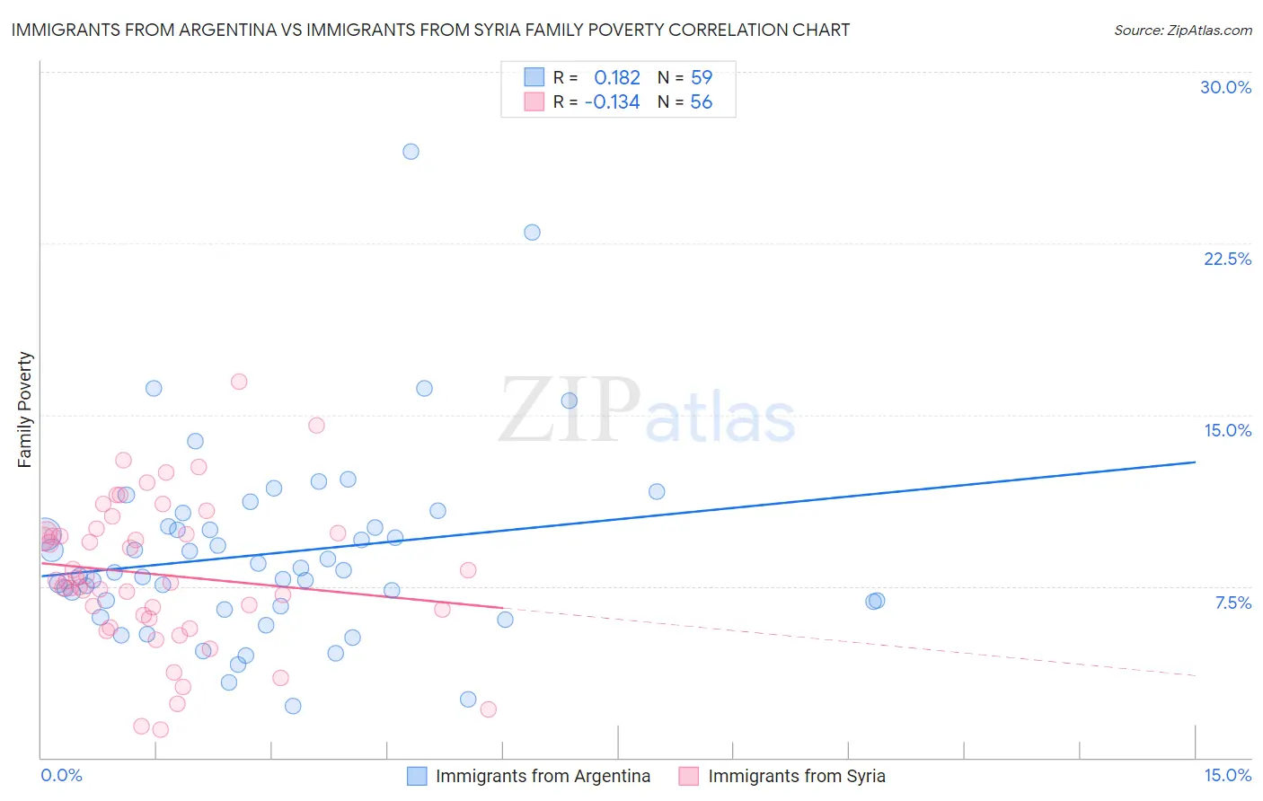 Immigrants from Argentina vs Immigrants from Syria Family Poverty