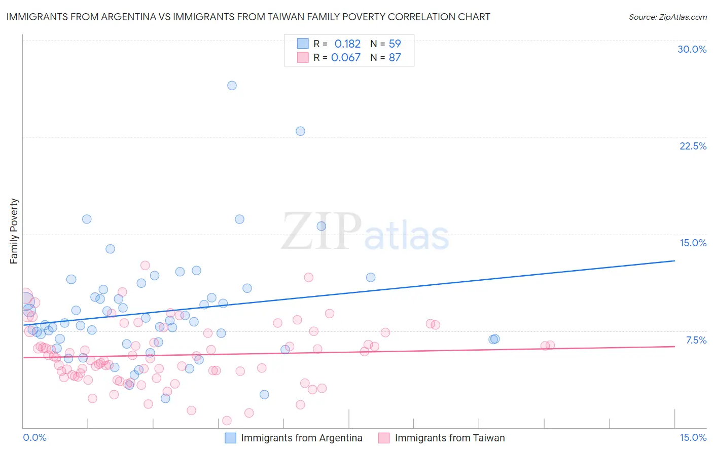 Immigrants from Argentina vs Immigrants from Taiwan Family Poverty