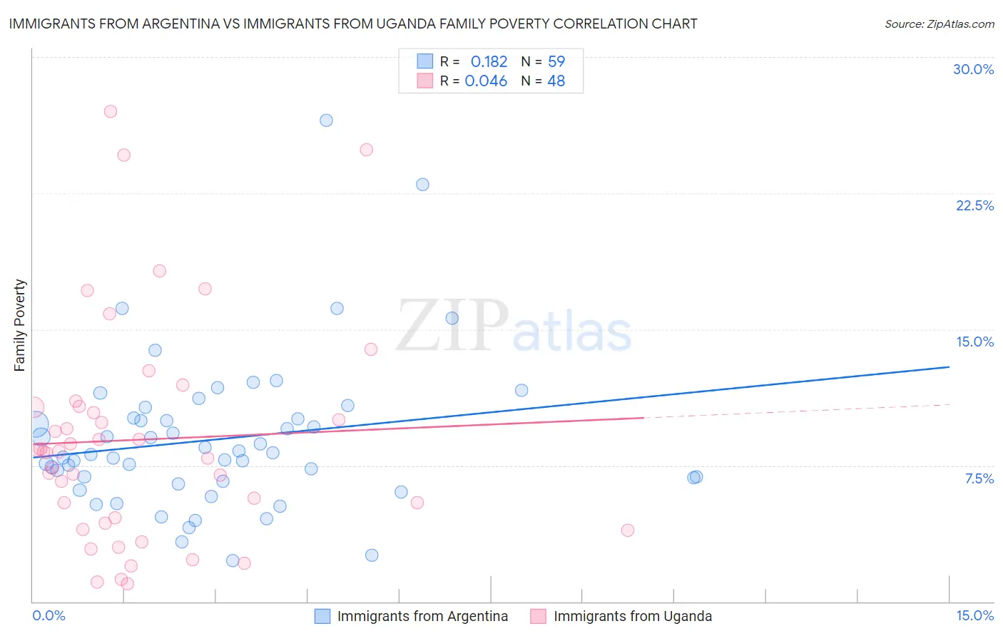 Immigrants from Argentina vs Immigrants from Uganda Family Poverty