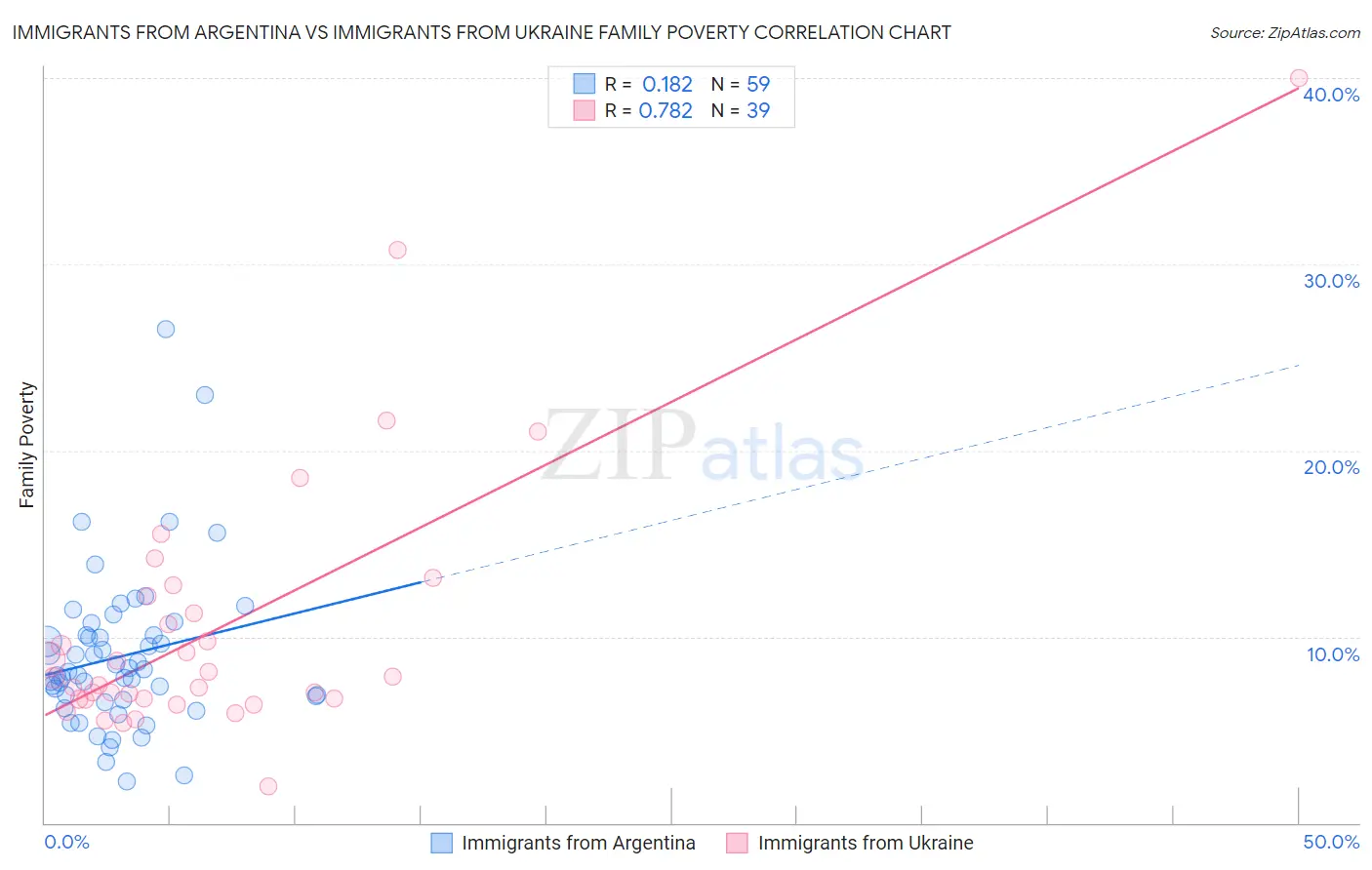 Immigrants from Argentina vs Immigrants from Ukraine Family Poverty