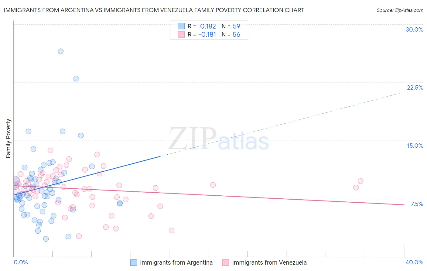 Immigrants from Argentina vs Immigrants from Venezuela Family Poverty