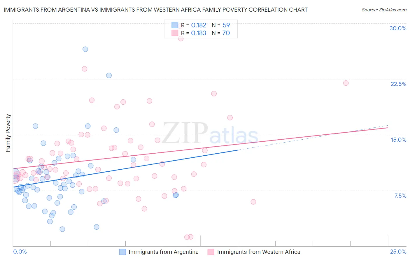 Immigrants from Argentina vs Immigrants from Western Africa Family Poverty