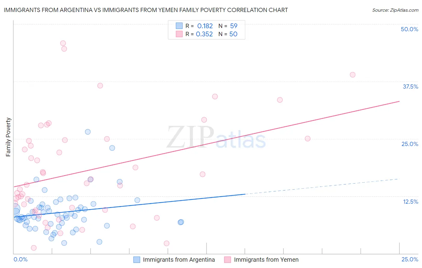 Immigrants from Argentina vs Immigrants from Yemen Family Poverty