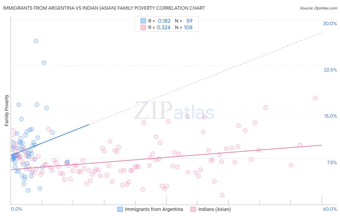 Immigrants from Argentina vs Indian (Asian) Family Poverty