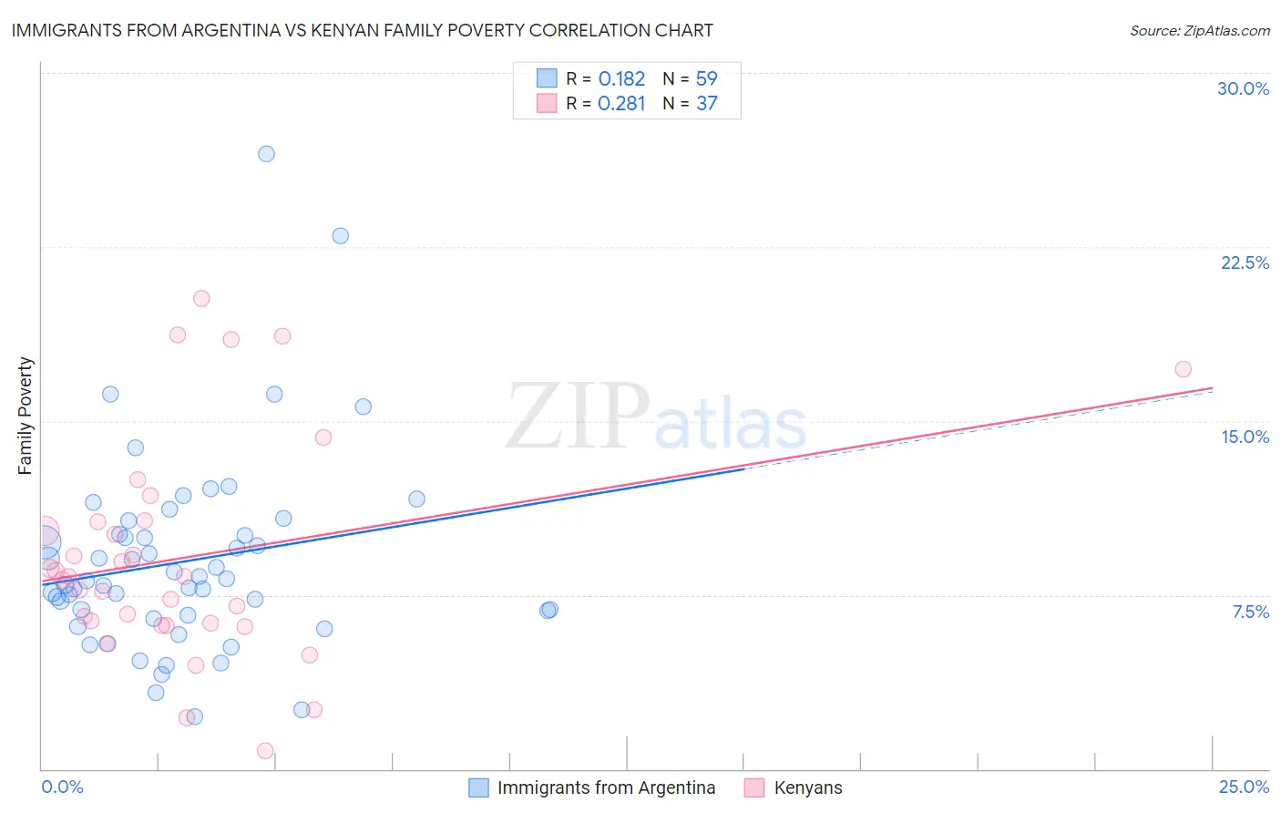 Immigrants from Argentina vs Kenyan Family Poverty