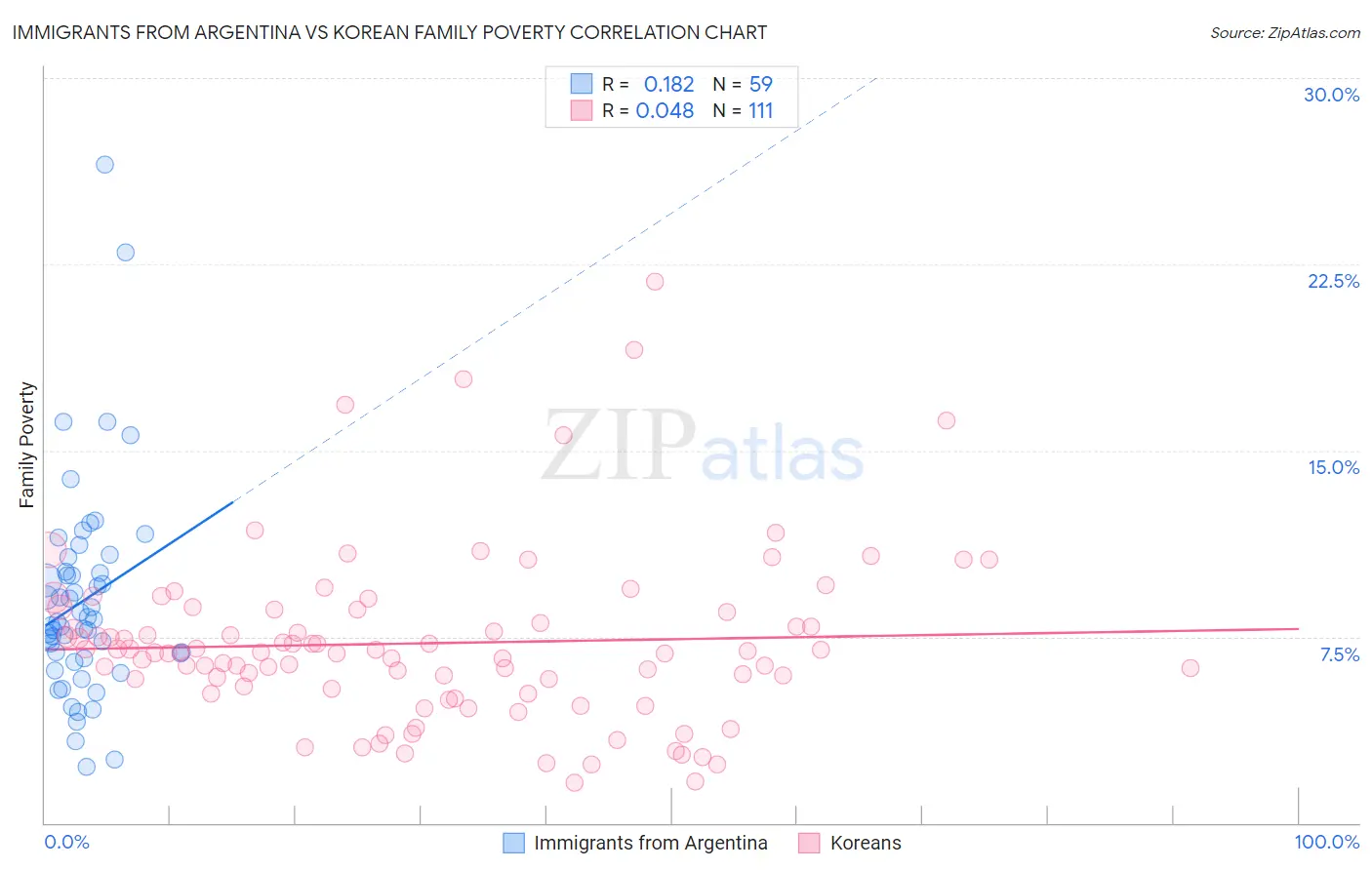 Immigrants from Argentina vs Korean Family Poverty