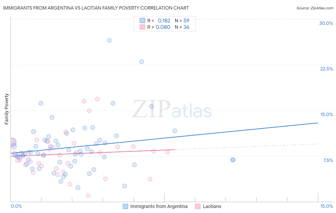 Immigrants from Argentina vs Laotian Family Poverty