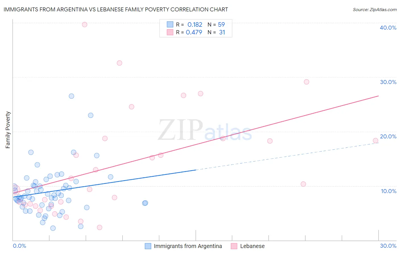 Immigrants from Argentina vs Lebanese Family Poverty