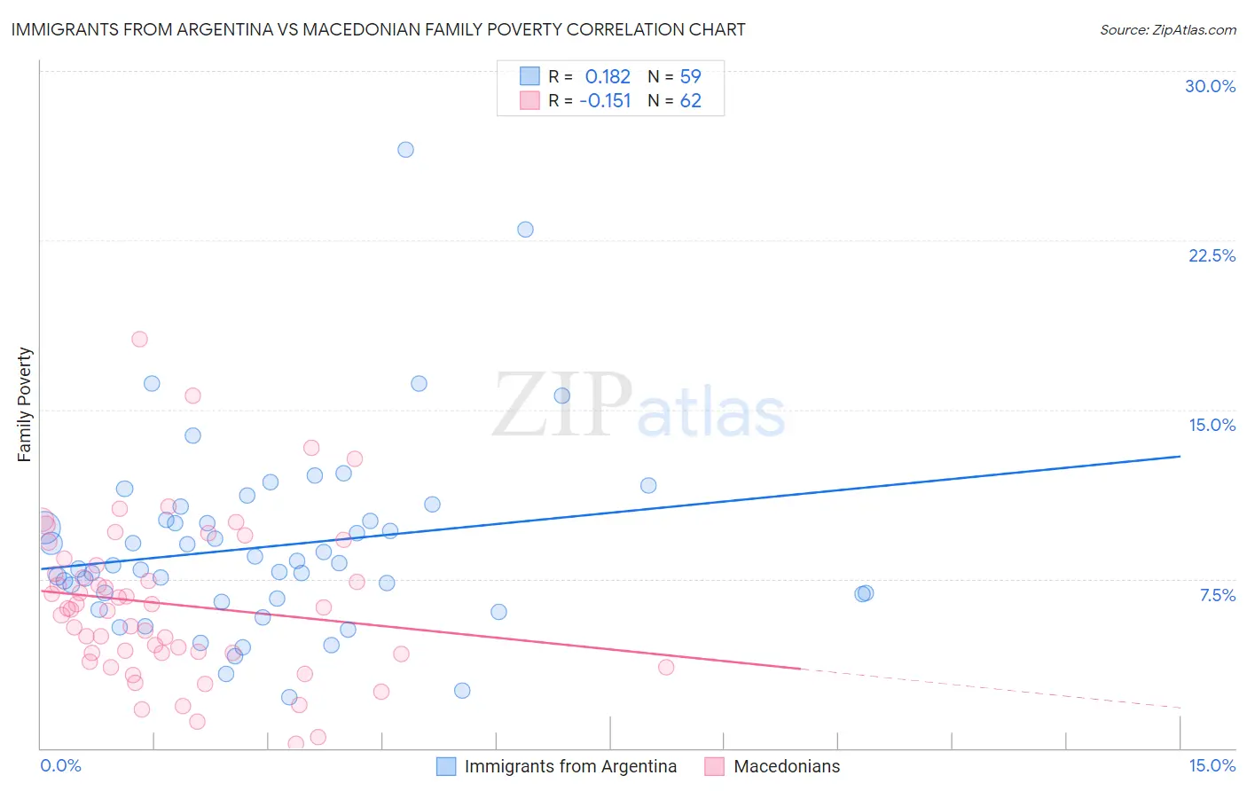 Immigrants from Argentina vs Macedonian Family Poverty