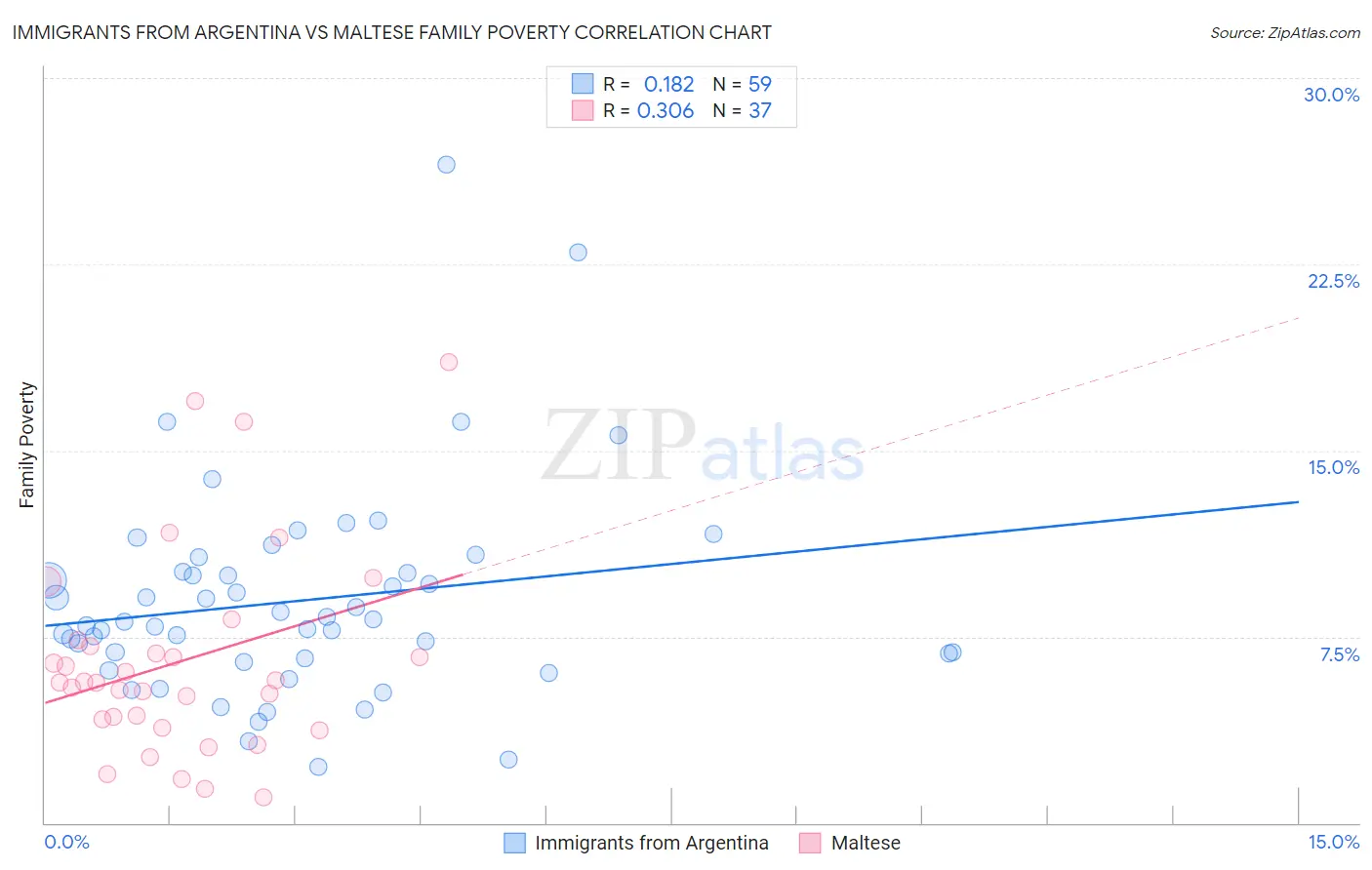 Immigrants from Argentina vs Maltese Family Poverty