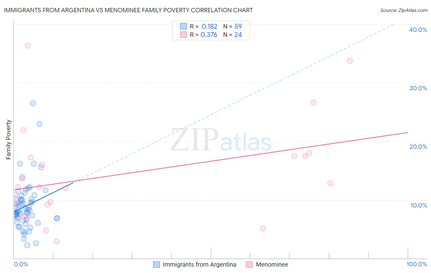 Immigrants from Argentina vs Menominee Family Poverty
