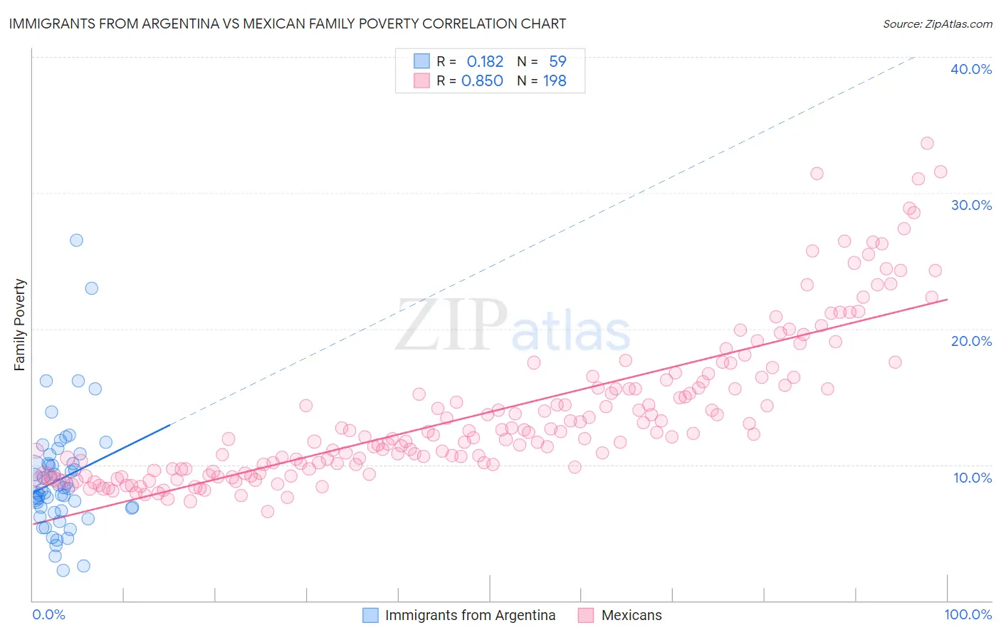 Immigrants from Argentina vs Mexican Family Poverty