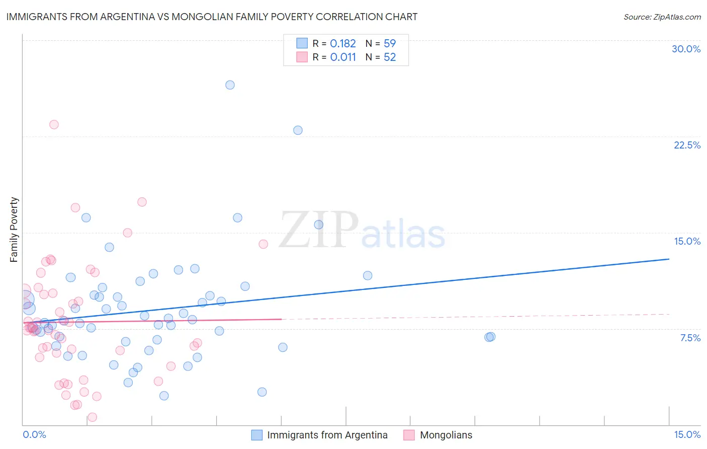 Immigrants from Argentina vs Mongolian Family Poverty