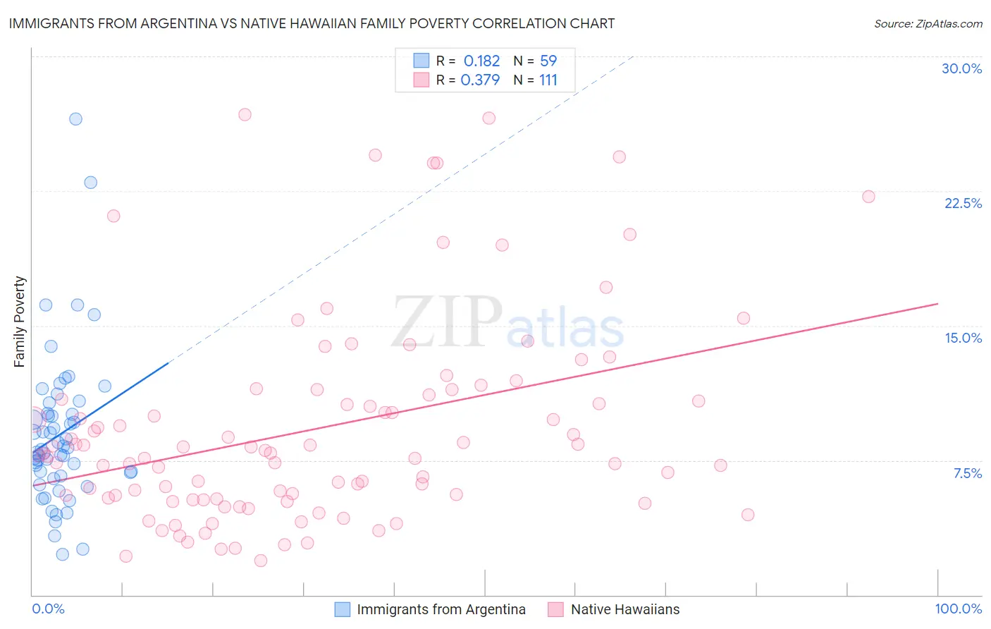 Immigrants from Argentina vs Native Hawaiian Family Poverty