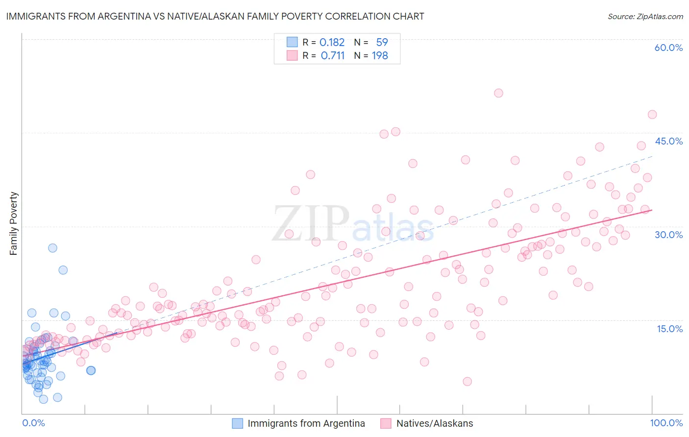 Immigrants from Argentina vs Native/Alaskan Family Poverty
