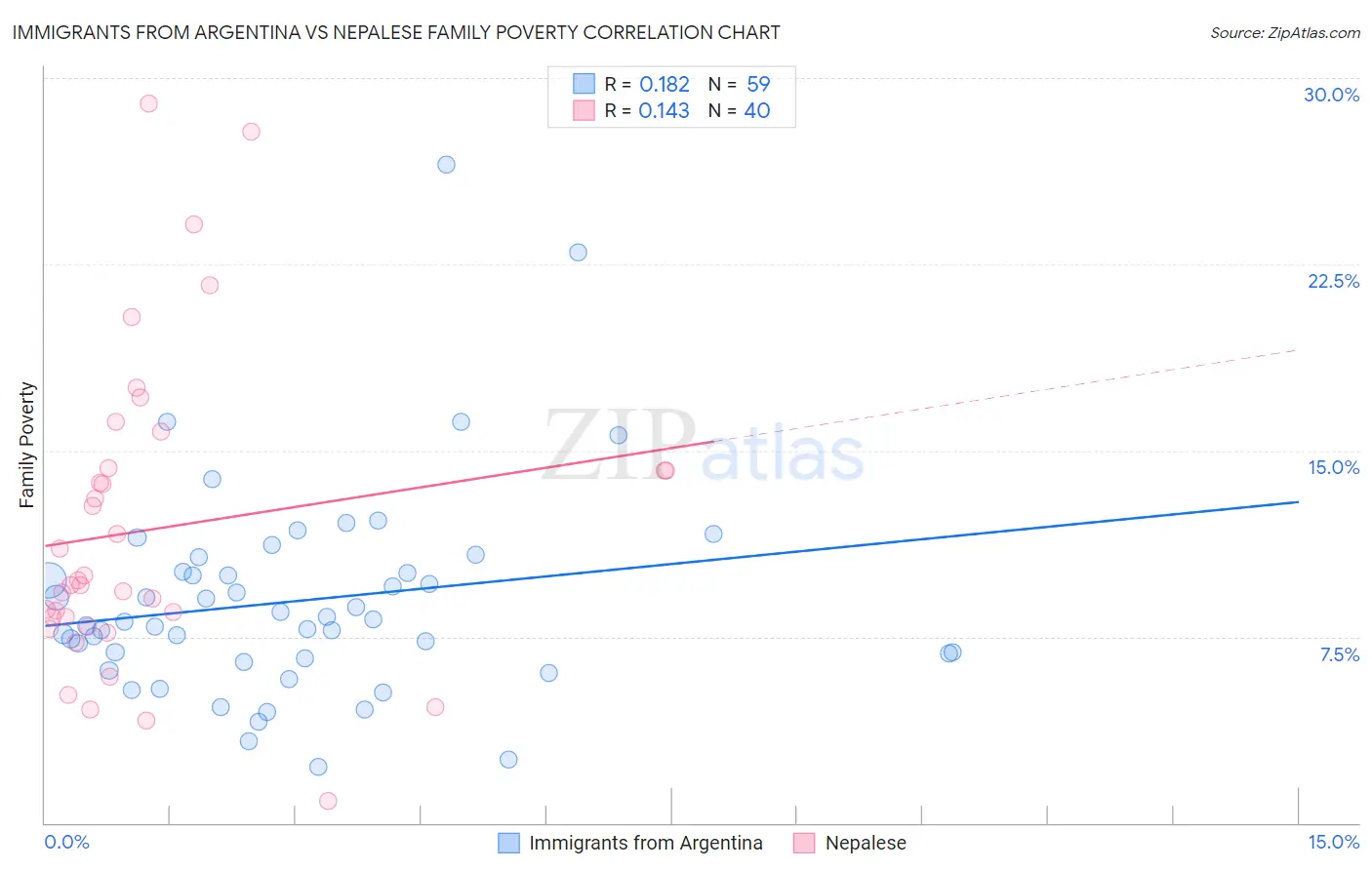 Immigrants from Argentina vs Nepalese Family Poverty