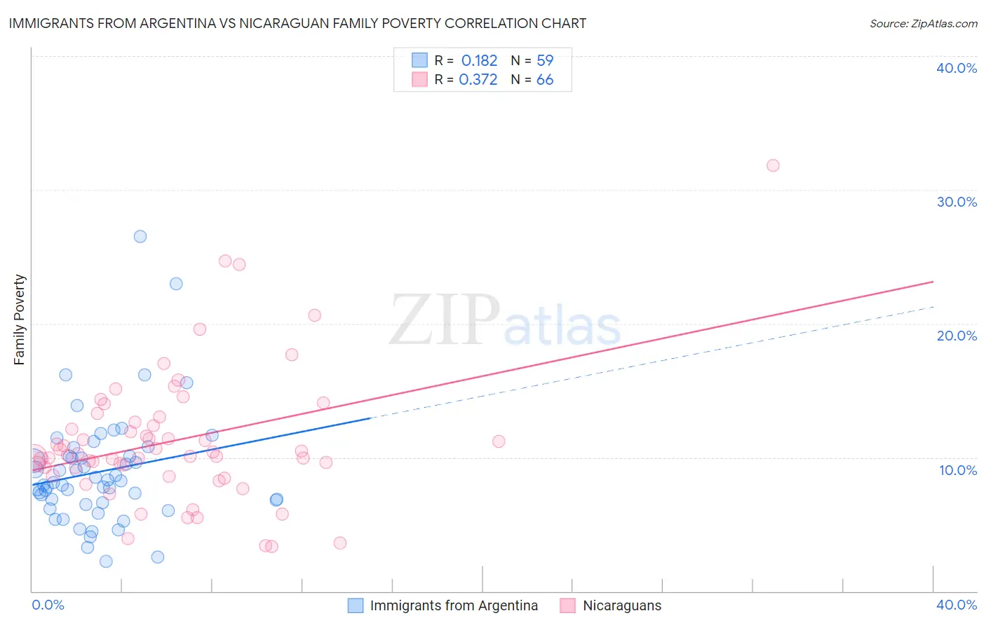 Immigrants from Argentina vs Nicaraguan Family Poverty