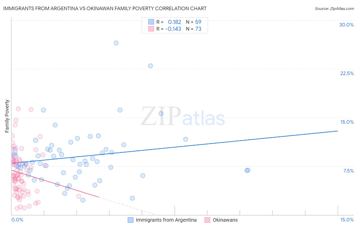 Immigrants from Argentina vs Okinawan Family Poverty