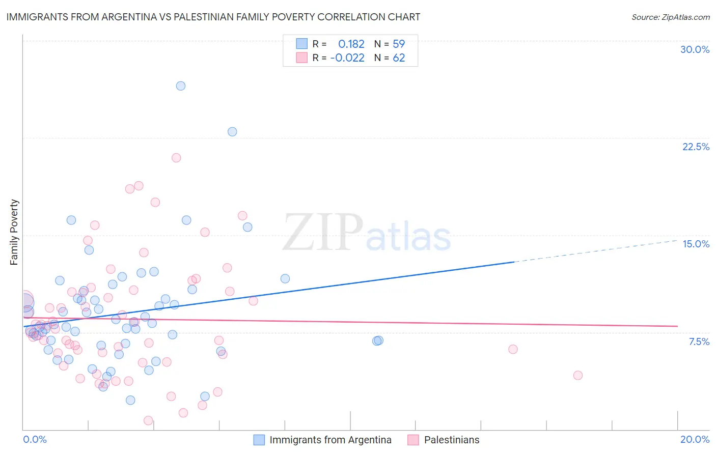 Immigrants from Argentina vs Palestinian Family Poverty