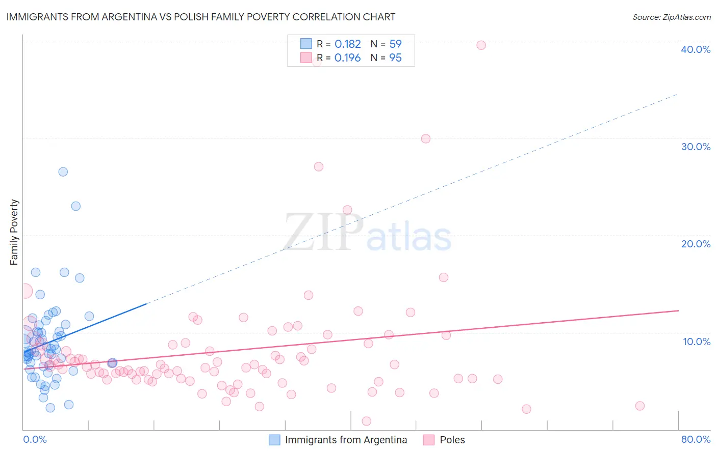 Immigrants from Argentina vs Polish Family Poverty