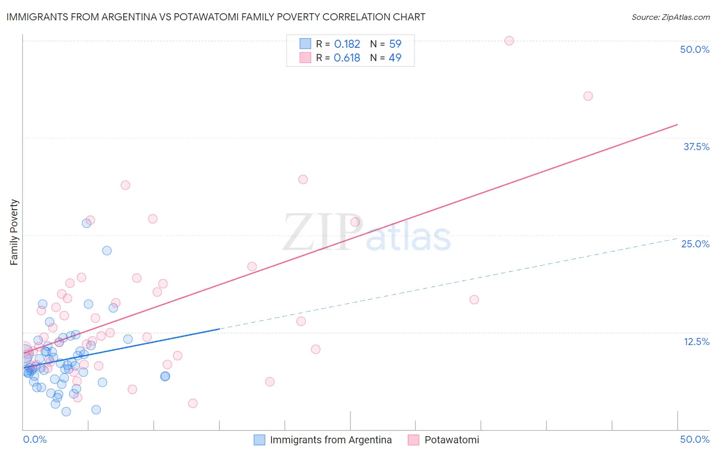 Immigrants from Argentina vs Potawatomi Family Poverty