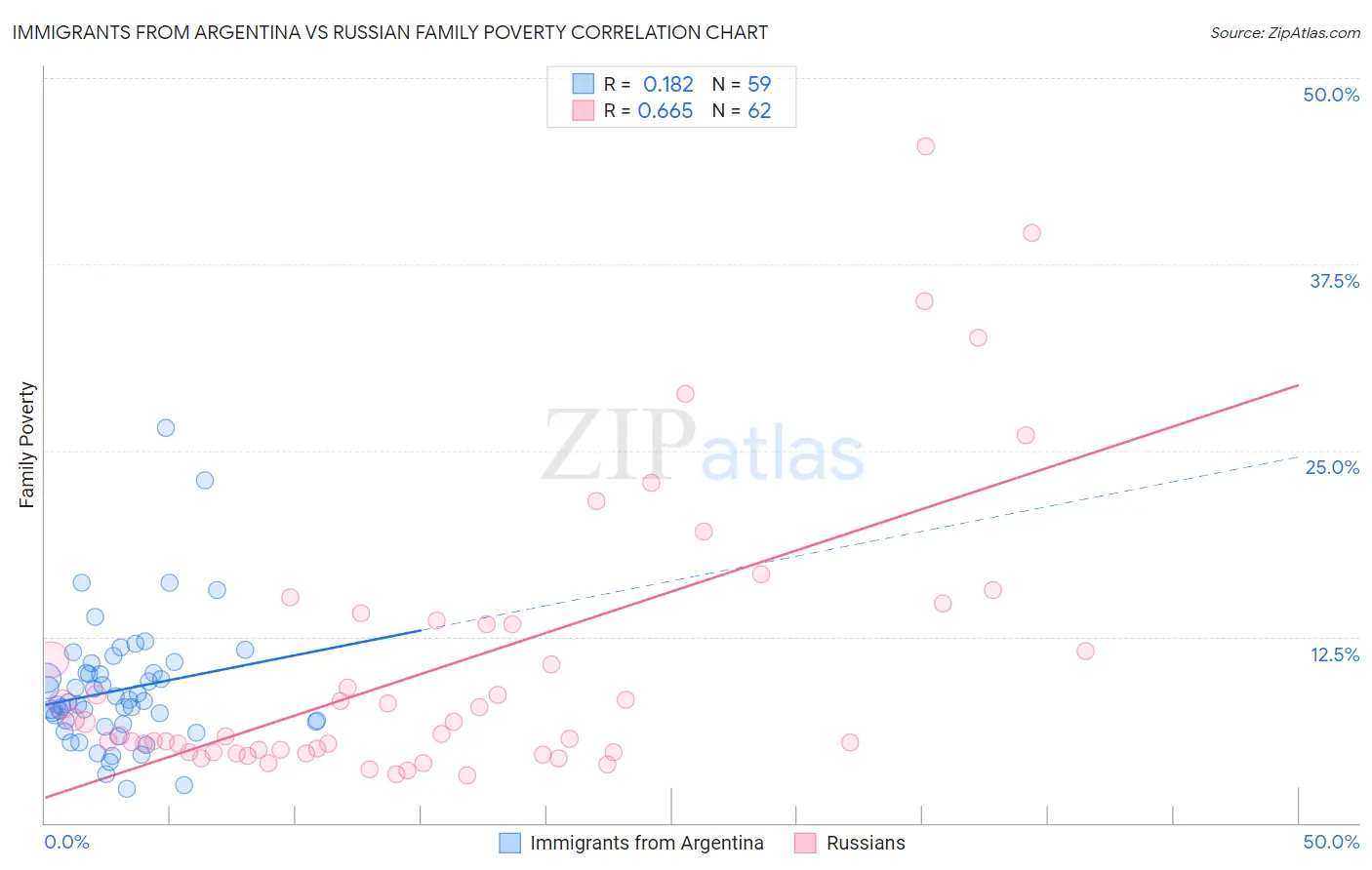 Immigrants from Argentina vs Russian Family Poverty