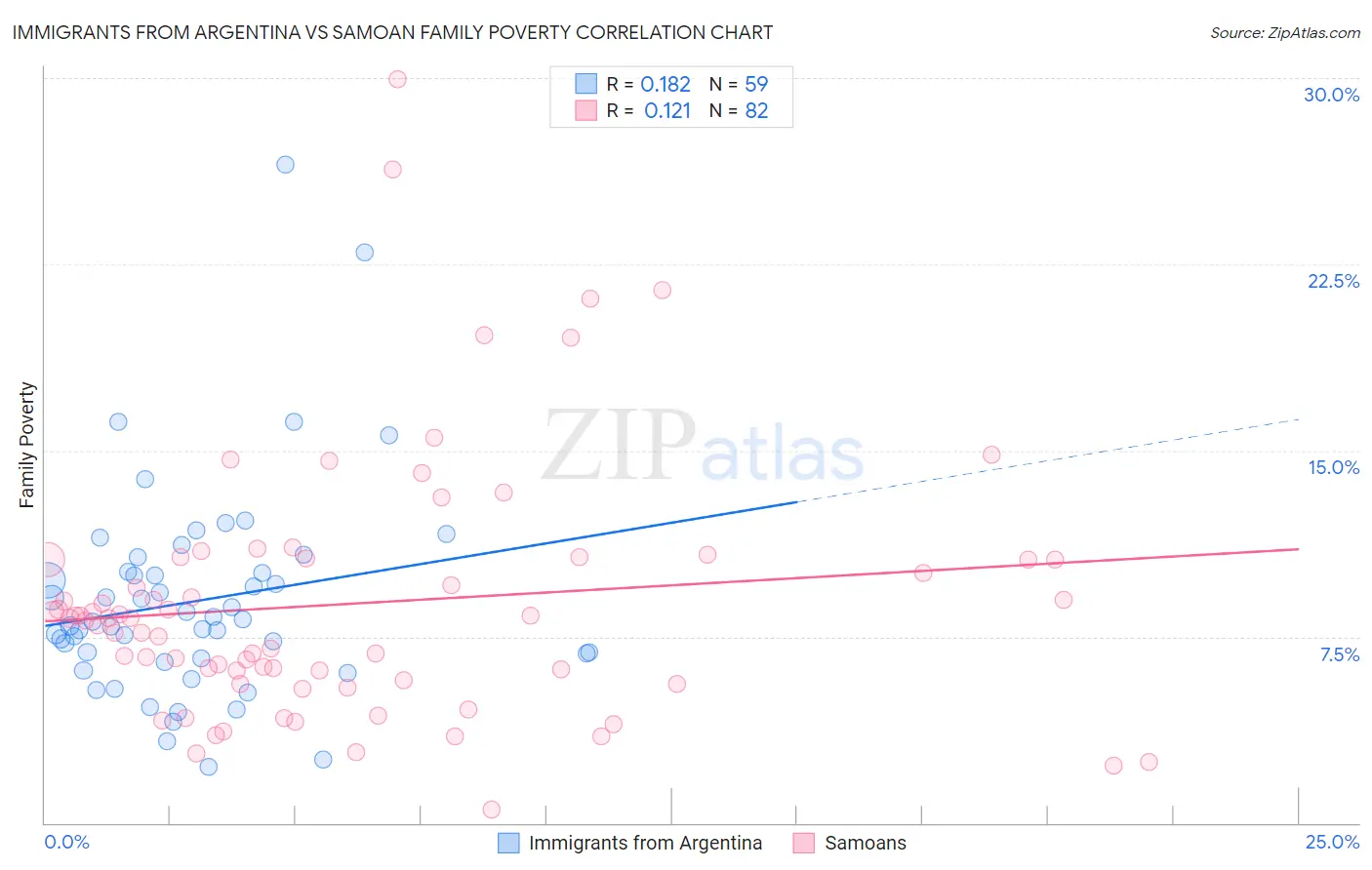 Immigrants from Argentina vs Samoan Family Poverty