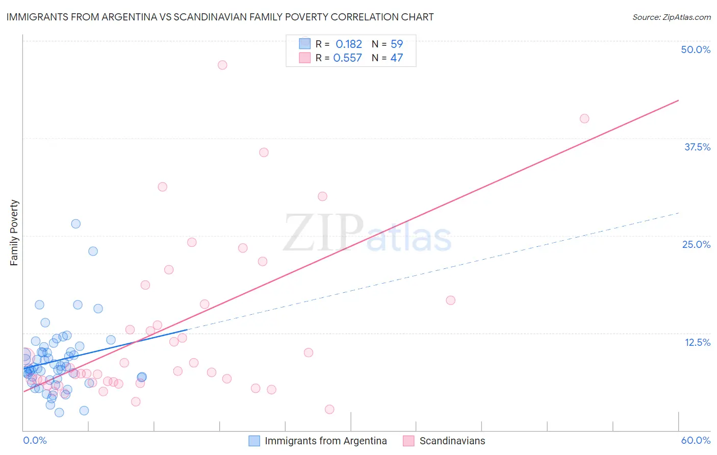 Immigrants from Argentina vs Scandinavian Family Poverty