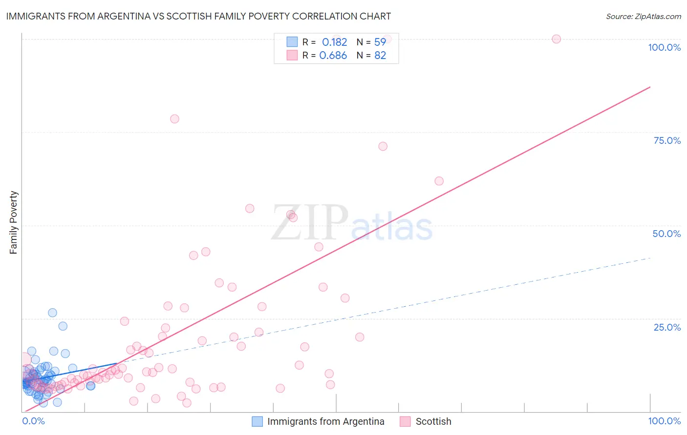 Immigrants from Argentina vs Scottish Family Poverty