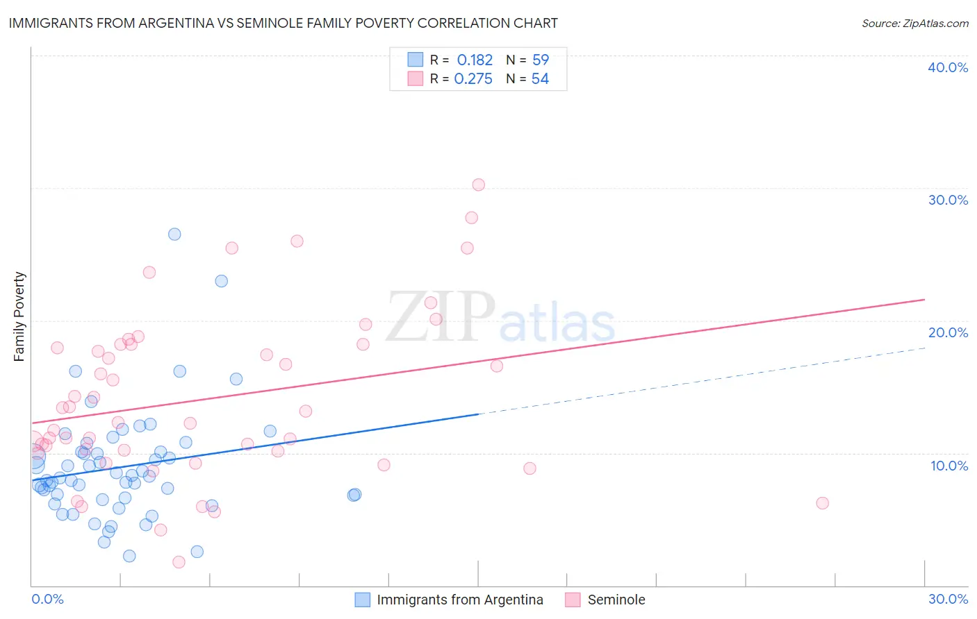 Immigrants from Argentina vs Seminole Family Poverty