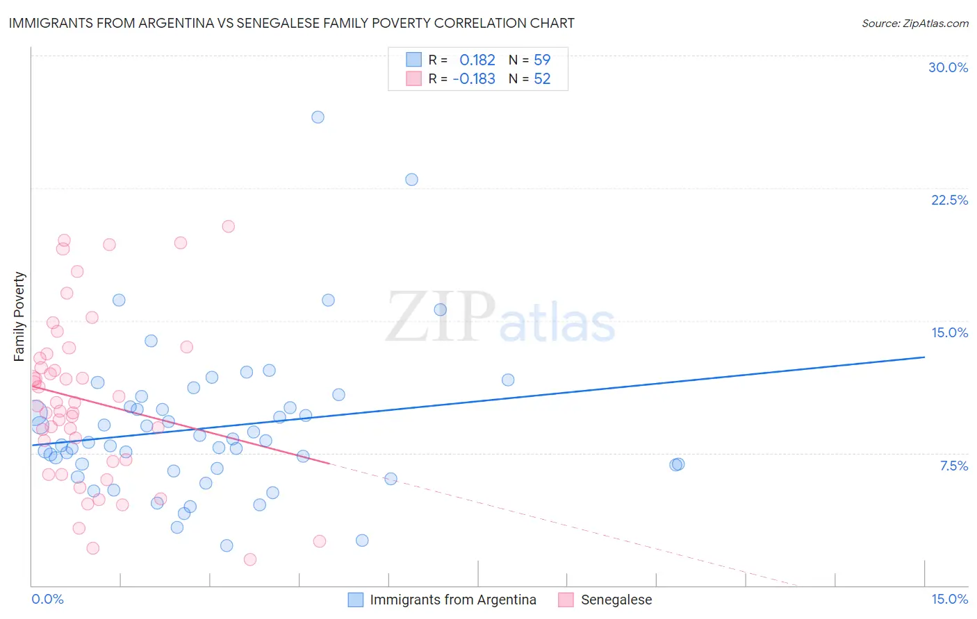 Immigrants from Argentina vs Senegalese Family Poverty