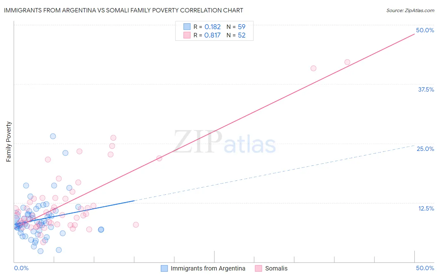 Immigrants from Argentina vs Somali Family Poverty