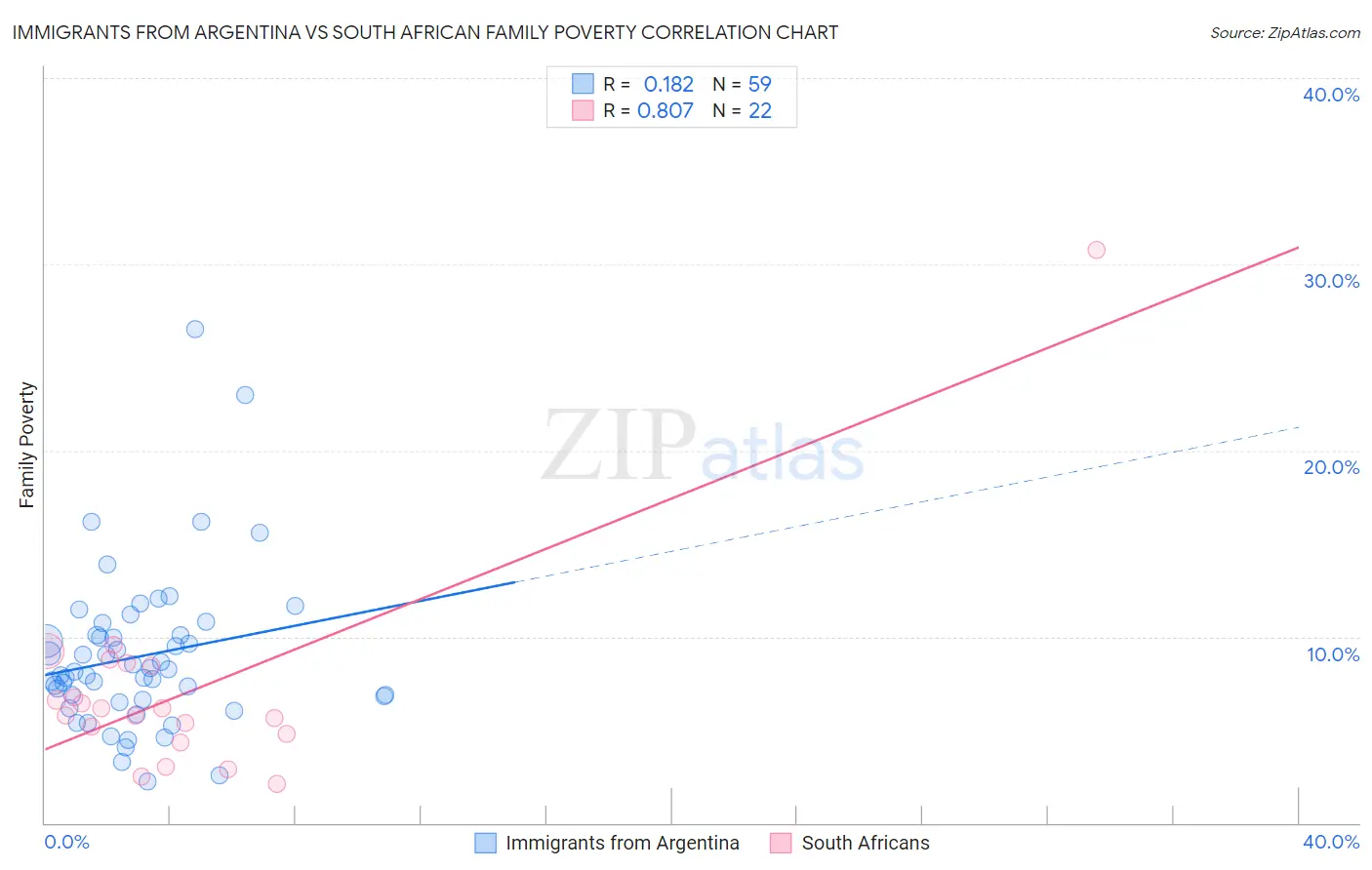 Immigrants from Argentina vs South African Family Poverty
