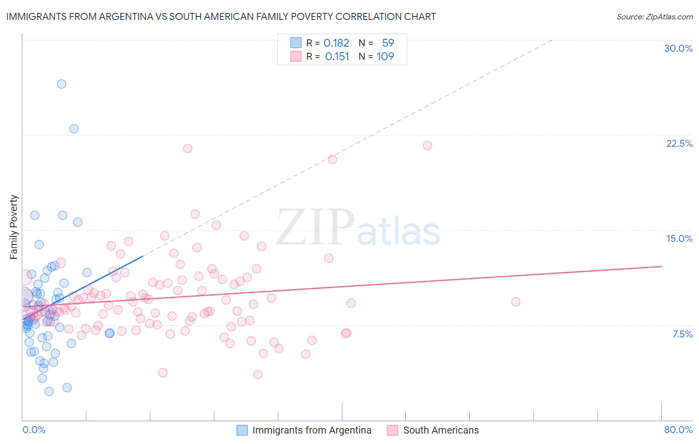 Immigrants from Argentina vs South American Family Poverty