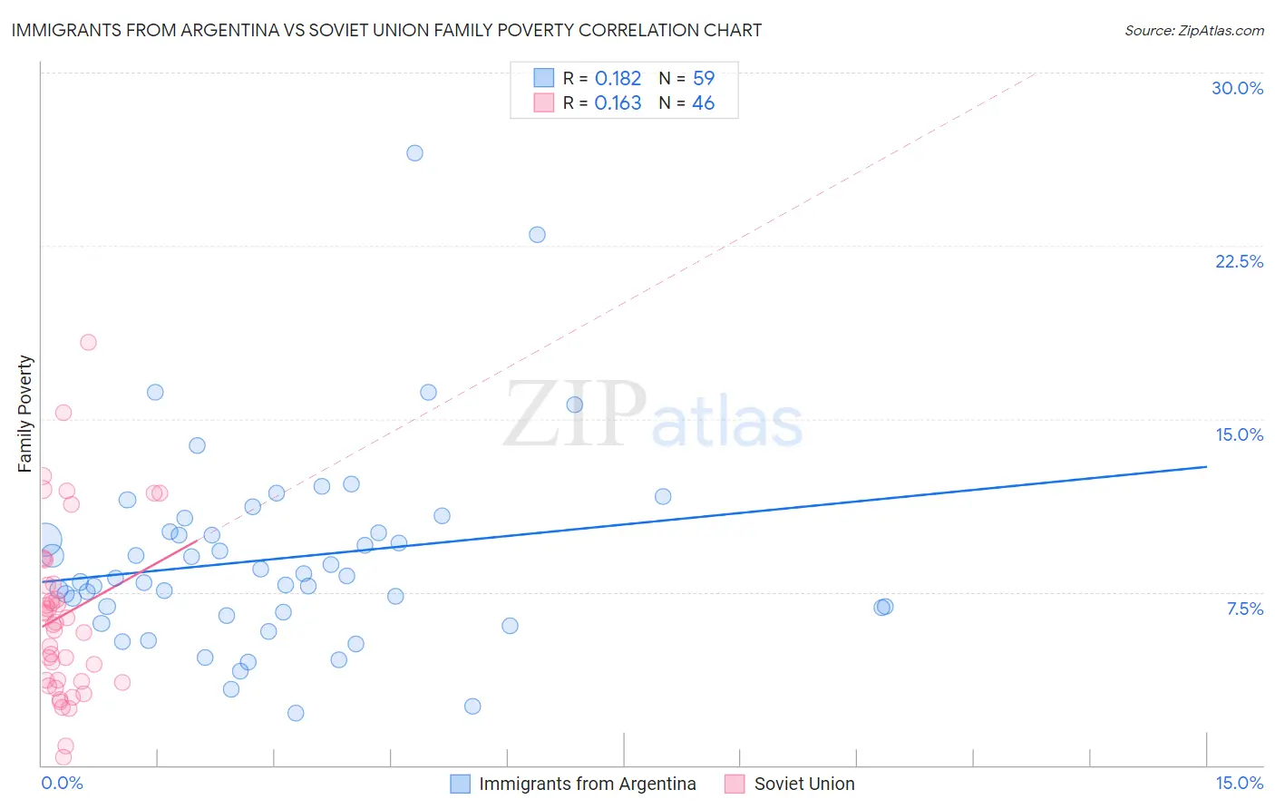 Immigrants from Argentina vs Soviet Union Family Poverty