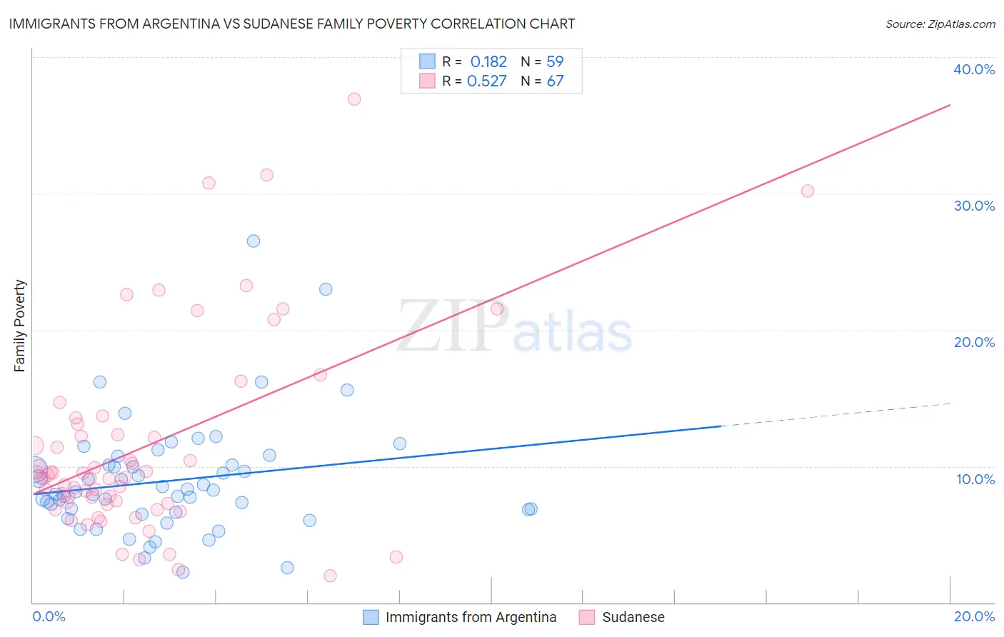 Immigrants from Argentina vs Sudanese Family Poverty