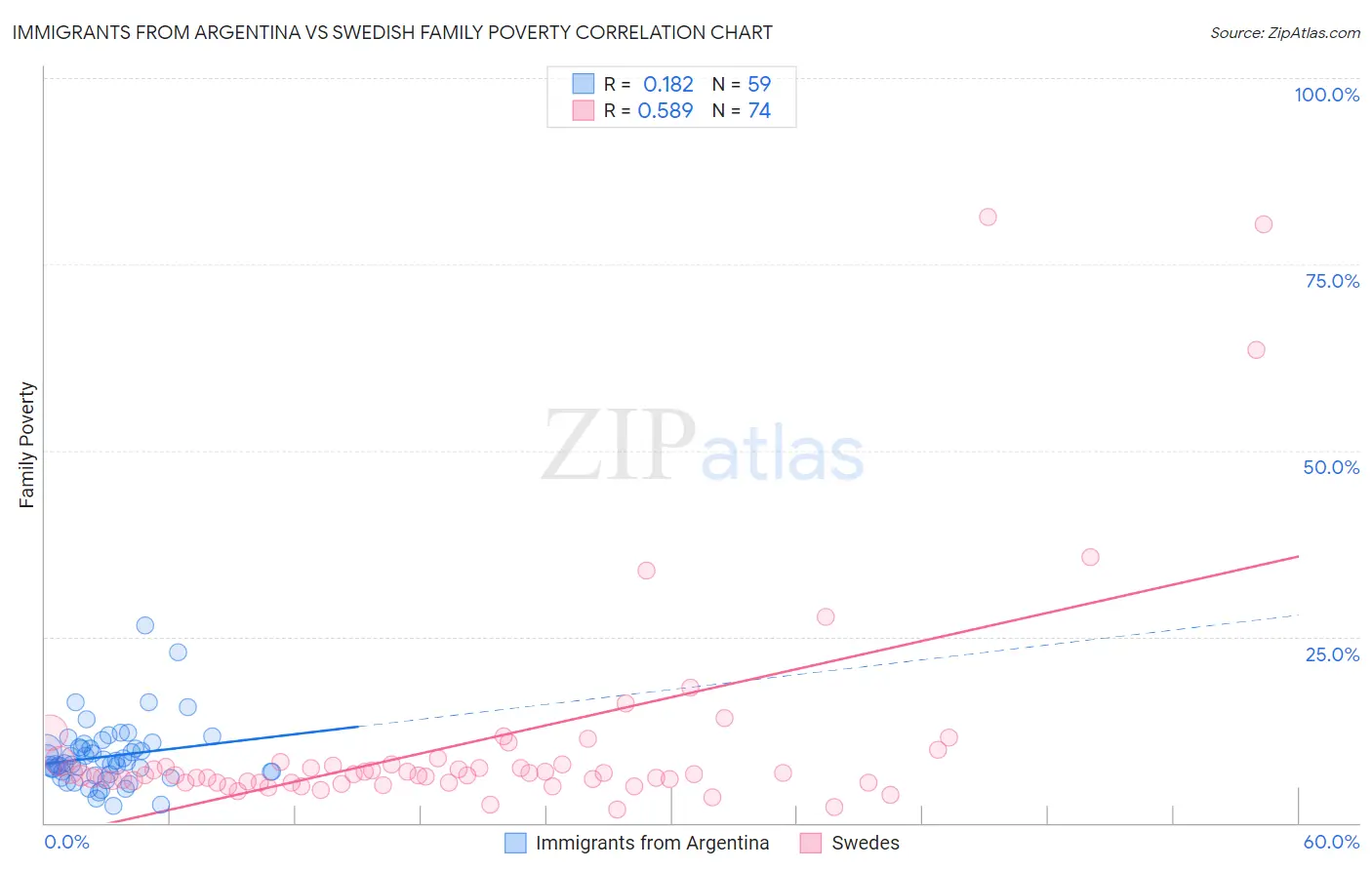 Immigrants from Argentina vs Swedish Family Poverty