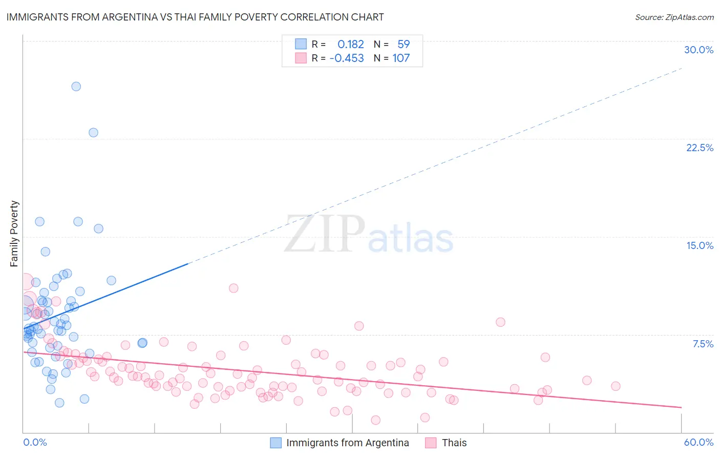 Immigrants from Argentina vs Thai Family Poverty