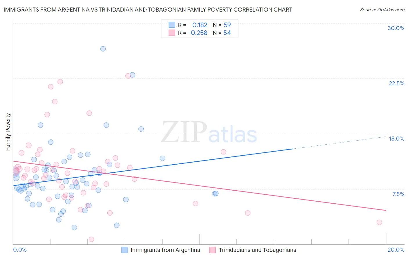 Immigrants from Argentina vs Trinidadian and Tobagonian Family Poverty
