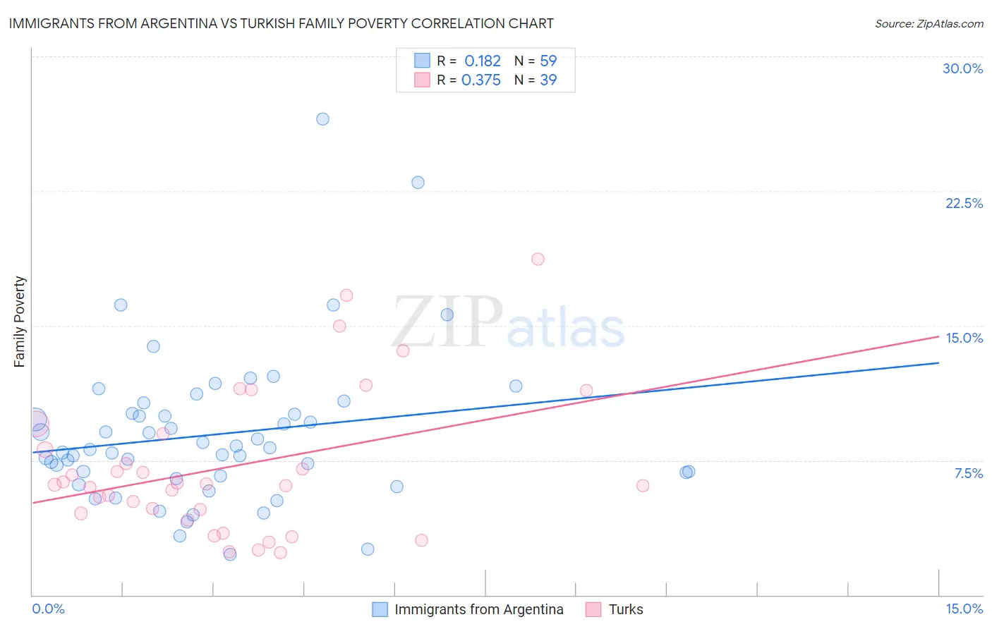 Immigrants from Argentina vs Turkish Family Poverty